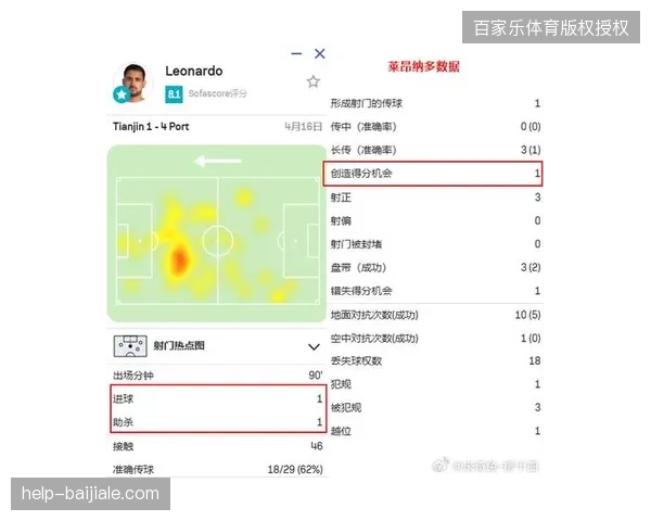 莱昂纳多回撤承担组织重任，其个人盘带分球成为浙江队进攻发起关键点